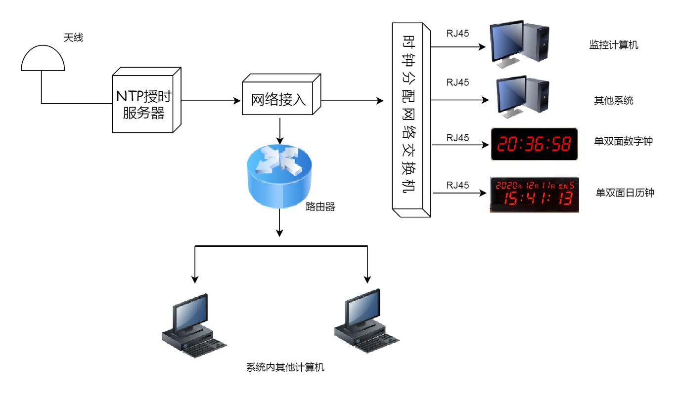 工厂同步时钟系统采用时间软件统一治理省心又省时 智能科技 工厂同步时钟系统采用时间软件统一治理省心又省时 工厂同步时钟系统采用时间软件统一治理省心又省时 智能科技