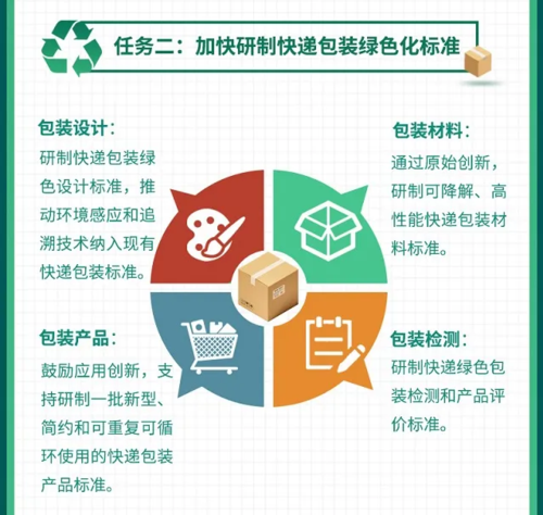 事关快递做事和绿色包装 五项国家标准提出新要求 智能科技 事关快递做事和绿色包装 五项国家标准提出新要求 事关快递做事和绿色包装 五项国家标准提出新要求 智能科技