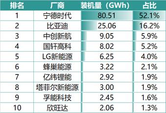 欣旺达或分拆汽车电池营业目标“二供之王”? 智能科技 欣旺达或分拆汽车电池营业目标“二供之王”? 欣旺达或分拆汽车电池营业目标“二供之王”? 智能科技
