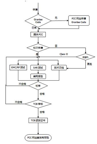 家具电子电器灯具申请FCC步骤 人工智能 家具电子电器灯具申请FCC步骤 家具电子电器灯具申请FCC步骤 人工智能