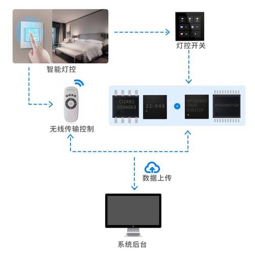 和晶科技:公司为家电、汽车电子、通讯、工业控制、新兴消费电子等行业供应智能控制器产品做事 智能家居 和晶科技:公司为家电、汽车电子、通讯、工业控制、新兴消费电子等行业供应智能控制器产品做事 和晶科技:公司为家电、汽车电子、通讯、工业控制、新兴消费电子等行业供应智能控制器产品做事 智能家居
