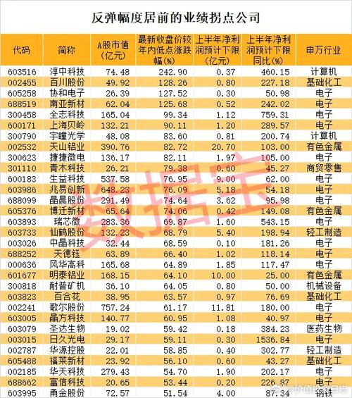69家公司业绩迎拐点 电子行业清醒最明显 智能家居 69家公司业绩迎拐点 电子行业清醒最明显 69家公司业绩迎拐点 电子行业清醒最明显 智能家居