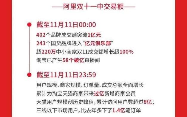 您消费了吗?2023年国内双十一商品发卖情况统计:GMV达11386亿元 智能科技 您消费了吗?2023年国内双十一商品发卖情况统计:GMV达11386亿元 您消费了吗?2023年国内双十一商品发卖情况统计:GMV达11386亿元 智能科技