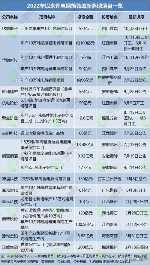 1318亿!年内19个锂电铜箔项目落地!4.5μm与复合铜箔“走红” 互联通信 1318亿!年内19个锂电铜箔项目落地!4.5μm与复合铜箔“走红” 1318亿!年内19个锂电铜箔项目落地!4.5μm与复合铜箔“走红” 互联通信