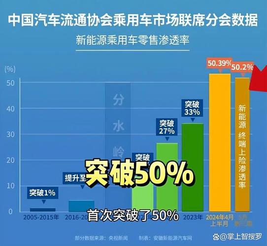 新能源乘用车渗透率首超50% 汽车市场格局面临重塑 互联通信 新能源乘用车渗透率首超50% 汽车市场格局面临重塑 新能源乘用车渗透率首超50% 汽车市场格局面临重塑 互联通信