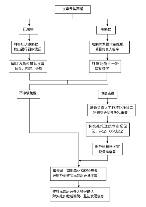 个体户电子发票怎么开具流程? 人工智能 个体户电子发票怎么开具流程? 个体户电子发票怎么开具流程? 人工智能
