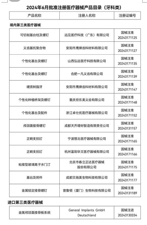 上半年133个牙科器械产品获批上市进口类占比约28% | 行业不雅观察 人工智能 上半年133个牙科器械产品获批上市进口类占比约28% | 行业不雅观察 上半年133个牙科器械产品获批上市进口类占比约28% | 行业不雅观察 人工智能
