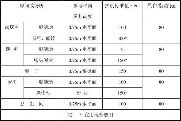 室内外常用照度标准 智能家居 室内外常用照度标准 室内外常用照度标准 智能家居