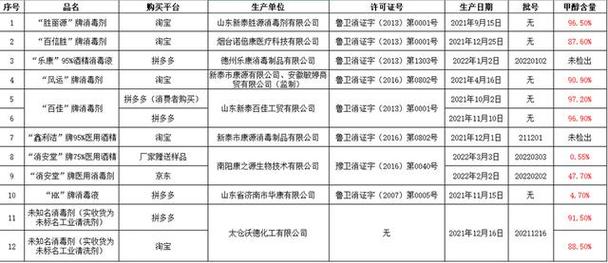 “消毒液”造假:有毒甲醇伪装酒精多个电商平台有售 智能科技 “消毒液”造假:有毒甲醇伪装酒精多个电商平台有售 “消毒液”造假:有毒甲醇伪装酒精多个电商平台有售 智能科技