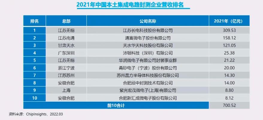 175家中国前辈封装测试厂名录(含营收排行) 智能家居 175家中国前辈封装测试厂名录(含营收排行) 175家中国前辈封装测试厂名录(含营收排行) 智能家居