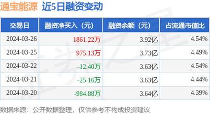通宝能源连续4个交易日上涨时期累计涨幅3.94% 智能科技 通宝能源连续4个交易日上涨时期累计涨幅3.94% 通宝能源连续4个交易日上涨时期累计涨幅3.94% 智能科技