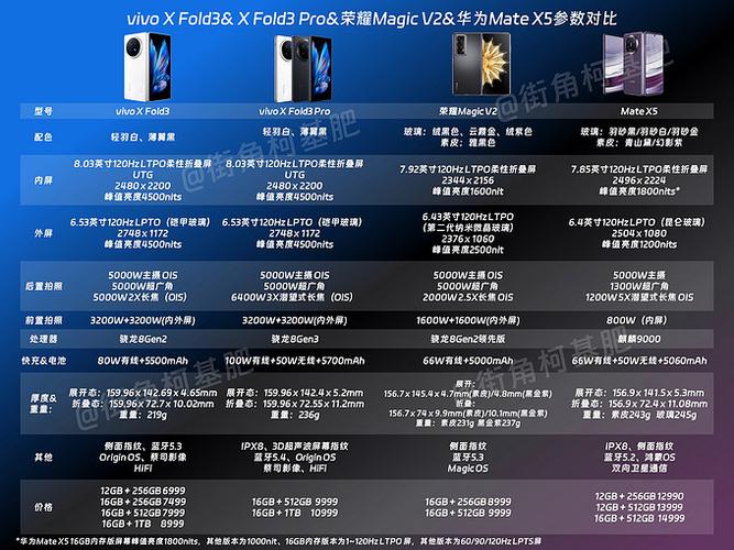 一表看懂vivo X Fold3系列参数比拟相差3000元到底怎么选? 人工智能 一表看懂vivo X Fold3系列参数比拟相差3000元到底怎么选? 一表看懂vivo X Fold3系列参数比拟相差3000元到底怎么选? 人工智能