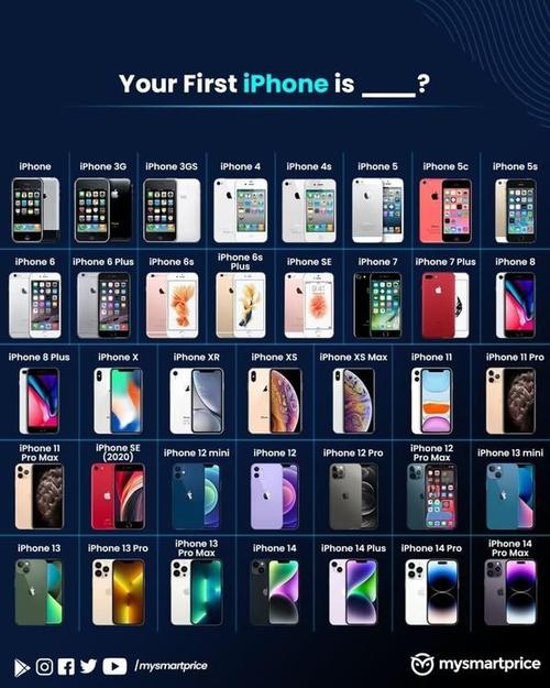 果粉必看!历代iPhone汇总 共有37款 你用过哪几款? 互联通信 果粉必看!历代iPhone汇总 共有37款 你用过哪几款? 果粉必看!历代iPhone汇总 共有37款 你用过哪几款? 互联通信