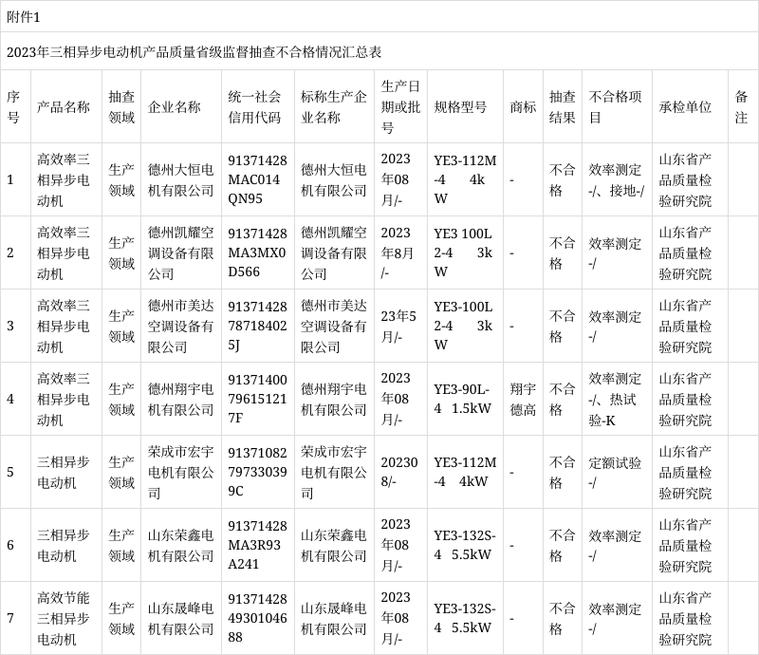 山东2023年电动对象产品质量省级监督抽查结果 互联通信 山东2023年电动对象产品质量省级监督抽查结果 山东2023年电动对象产品质量省级监督抽查结果 互联通信