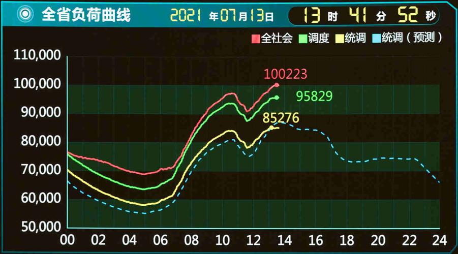 824.37万千瓦温州用电负荷再创历史新高 824.37万千瓦温州用电负荷再创历史新高 智能家居