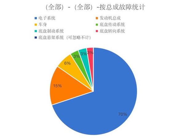 专家解读汽车故障维修数据:智能化时代汽车电子系统故障呈爆发式增长 维修成本更高 互联通信 专家解读汽车故障维修数据:智能化时代汽车电子系统故障呈爆发式增长 维修成本更高 专家解读汽车故障维修数据:智能化时代汽车电子系统故障呈爆发式增长 维修成本更高 互联通信