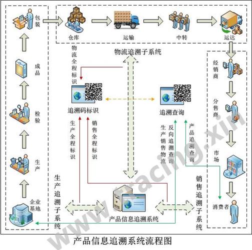 聪慧制造产品追溯系统解决筹划分享 互联通信 聪慧制造产品追溯系统解决筹划分享 聪慧制造产品追溯系统解决筹划分享 互联通信
