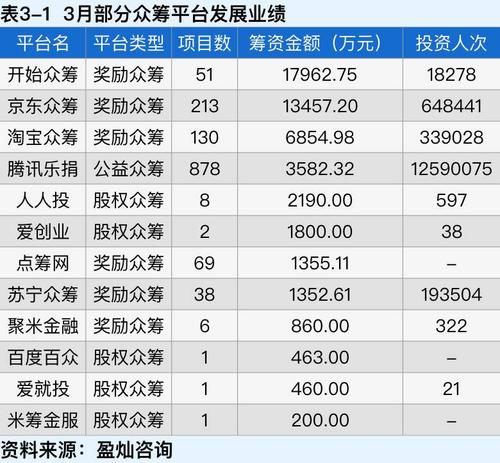 3月众筹月报:14家平台倒闭 筹资额增长23% 互联通信 3月众筹月报:14家平台倒闭 筹资额增长23% 3月众筹月报:14家平台倒闭 筹资额增长23% 互联通信