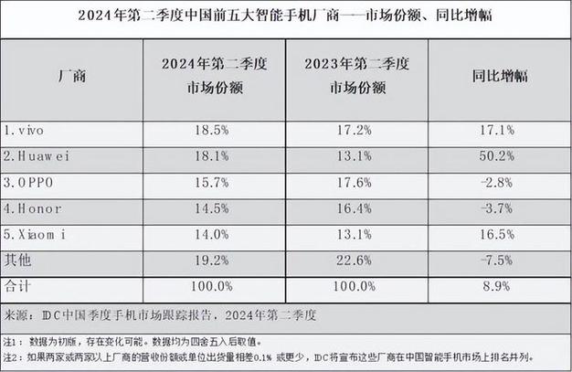 2024Q2全球智好手机申报:苹果最吸金、三星最畅销、小米增速最快 智能家居 2024Q2全球智好手机申报:苹果最吸金、三星最畅销、小米增速最快 2024Q2全球智好手机申报:苹果最吸金、三星最畅销、小米增速最快 智能家居