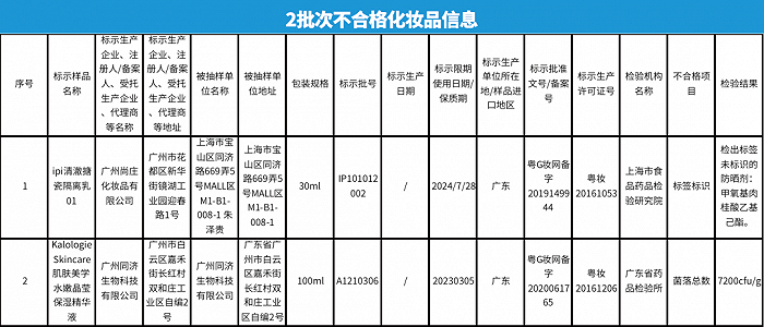 “ipi清澈搪瓷隔离乳01”等两批次化妆品抽检不合格 涉及广州尚庄化妆品两家企业 智能科技 “ipi清澈搪瓷隔离乳01”等两批次化妆品抽检不合格 涉及广州尚庄化妆品两家企业 “ipi清澈搪瓷隔离乳01”等两批次化妆品抽检不合格 涉及广州尚庄化妆品两家企业 智能科技