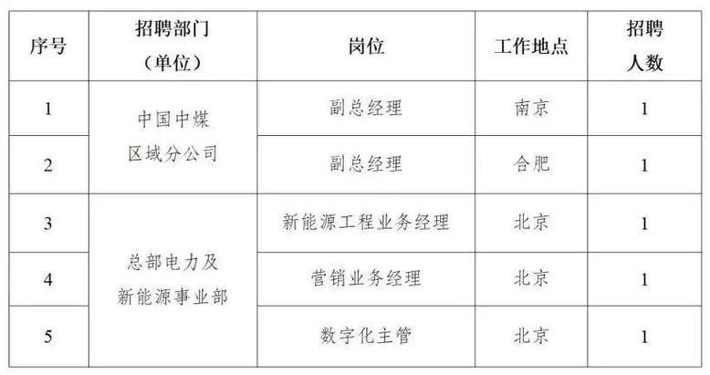 社招中国中煤能源集团有限公司华东分公司招聘电力及新能源专业人才 互联通信 社招中国中煤能源集团有限公司华东分公司招聘电力及新能源专业人才 社招中国中煤能源集团有限公司华东分公司招聘电力及新能源专业人才 互联通信