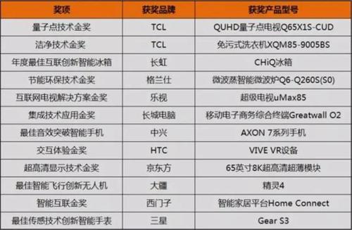 2020 IFA产品技能立异大年夜奖榜单宣告 智能科技 2020 IFA产品技能立异大年夜奖榜单宣告 2020 IFA产品技能立异大年夜奖榜单宣告 智能科技