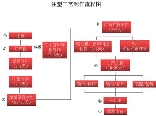 家电塑料制品的六种注塑加工技能 家电塑料制品的六种注塑加工技能 互联通信