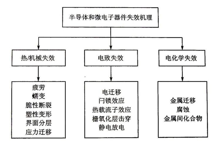 靠得住性:电子元器件失落效分析(上) 智能科技 靠得住性:电子元器件失落效分析(上) 靠得住性:电子元器件失落效分析(上) 智能科技