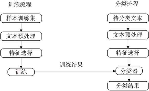 科普|文本分析浅析文档分类 互联通信 科普|文本分析浅析文档分类 科普|文本分析浅析文档分类 互联通信