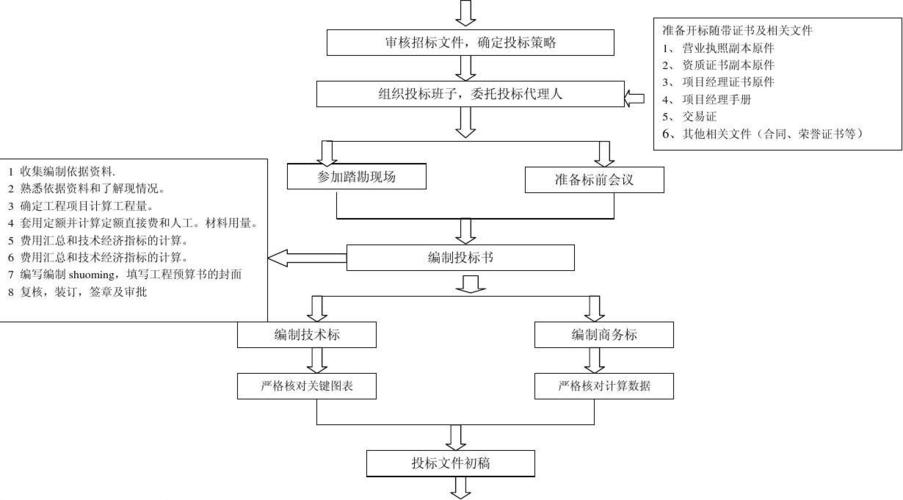若何制作电子投标文件?有哪些流程步骤? 互联通信 若何制作电子投标文件?有哪些流程步骤? 若何制作电子投标文件?有哪些流程步骤? 互联通信