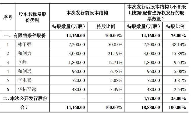 和宏实业IPO被终止:曾拟募资5亿 为林子强与李峥夫妻店 人工智能 和宏实业IPO被终止:曾拟募资5亿 为林子强与李峥夫妻店 和宏实业IPO被终止:曾拟募资5亿 为林子强与李峥夫妻店 人工智能