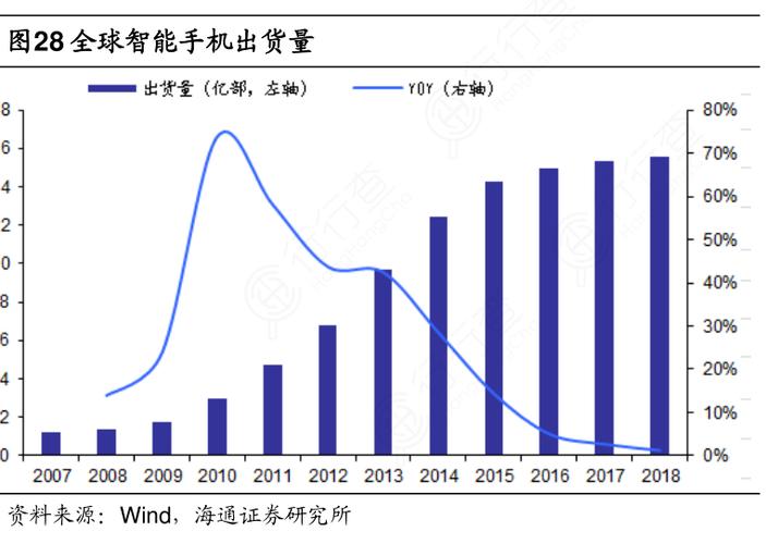 2011年-2020年全球智好手机出货量一览 2017年是巅峰 智能科技 2011年-2020年全球智好手机出货量一览 2017年是巅峰 2011年-2020年全球智好手机出货量一览 2017年是巅峰 智能科技