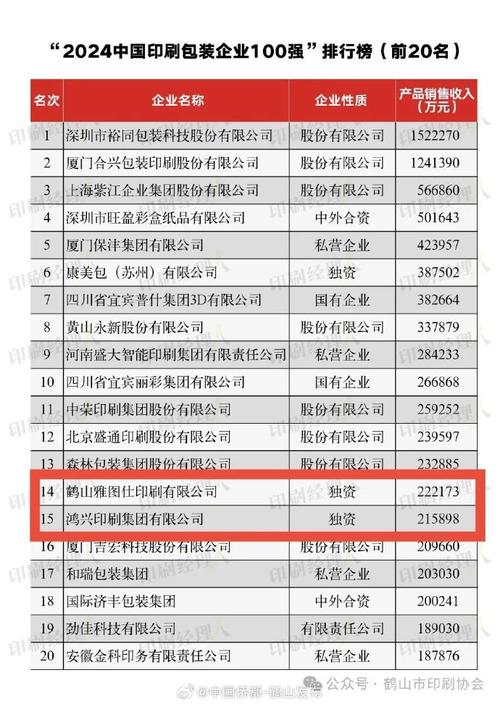 2023年中国印刷包装企业百强排行榜(附年榜TOP100详单) 智能科技 2023年中国印刷包装企业百强排行榜(附年榜TOP100详单) 2023年中国印刷包装企业百强排行榜(附年榜TOP100详单) 智能科技