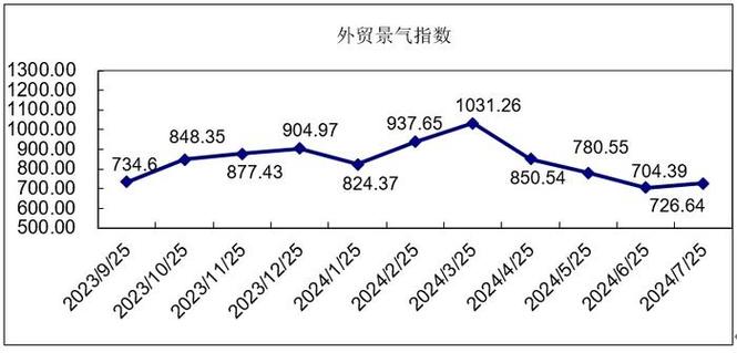 中国·柯桥纺织指数|国际需求环比回升外贸营销价量齐升2024年7月份外贸指数简析 智能家居 中国·柯桥纺织指数|国际需求环比回升外贸营销价量齐升2024年7月份外贸指数简析 中国·柯桥纺织指数|国际需求环比回升外贸营销价量齐升2024年7月份外贸指数简析 智能家居