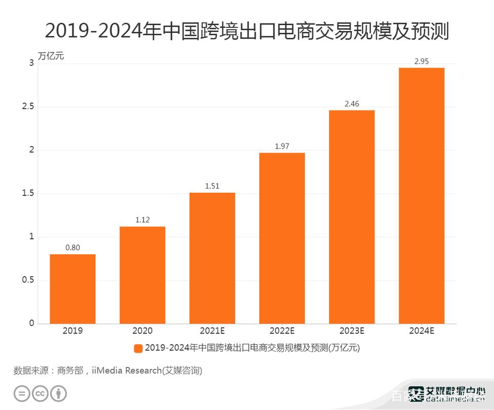 深圳跨境电商规模2023年立异高增长超7成 互联通信 深圳跨境电商规模2023年立异高增长超7成 深圳跨境电商规模2023年立异高增长超7成 互联通信