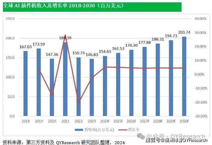 AI插件机行业总体规模、主要企业国内外市场占据率及排名 人工智能 AI插件机行业总体规模、主要企业国内外市场占据率及排名 AI插件机行业总体规模、主要企业国内外市场占据率及排名 人工智能