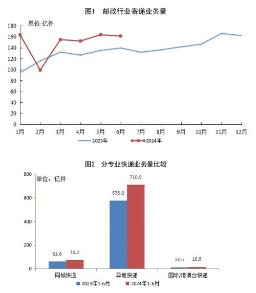 成都上半年寄递营业量累计14.75亿件多家快递企业在蓉有新构造→ 智能家居 成都上半年寄递营业量累计14.75亿件多家快递企业在蓉有新构造→ 成都上半年寄递营业量累计14.75亿件多家快递企业在蓉有新构造→ 智能家居