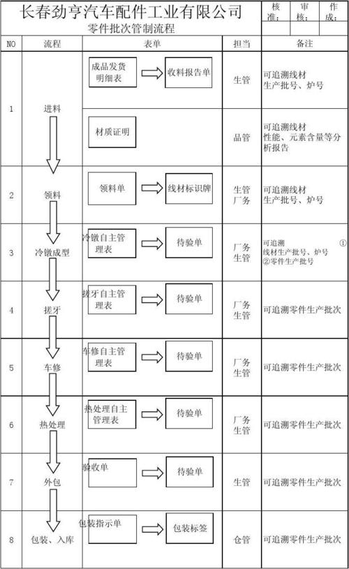 产品批号追溯具体实施方法 智能家居 产品批号追溯具体实施方法 产品批号追溯具体实施方法 智能家居