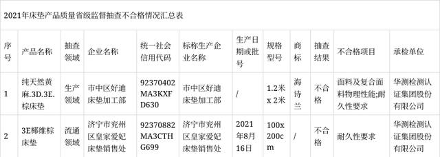 市场监管总局：6批次弹簧软床垫产品抽查不合格 市场监管总局：6批次弹簧软床垫产品抽查不合格 智能家居