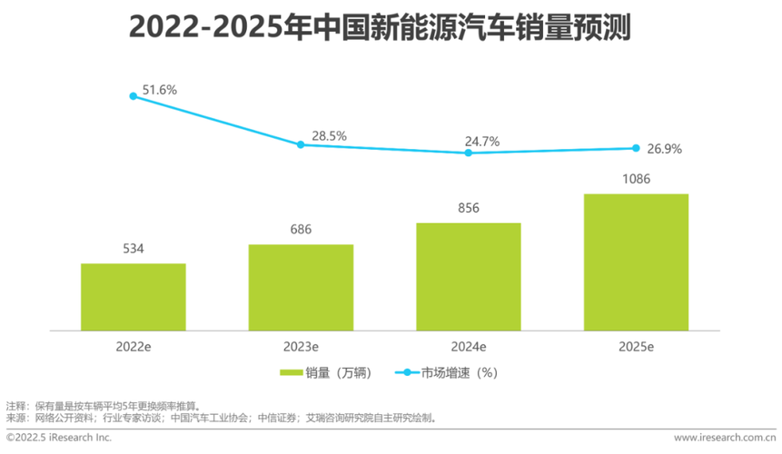 2022年中国汽车电子市场现状及成久远景分析 互联通信 2022年中国汽车电子市场现状及成久远景分析 2022年中国汽车电子市场现状及成久远景分析 互联通信