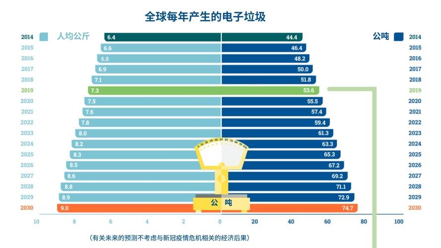 2022年全球产生6200万吨电子废弃物收受接收再运用比例不到四分之一 2022年全球产生6200万吨电子废弃物收受接收再运用比例不到四分之一 互联通信