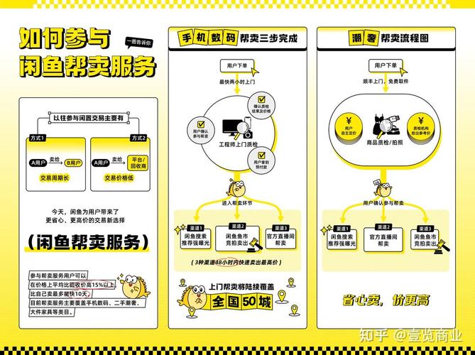闲鱼推出“帮卖”做事:48小时必卖、卖家收益提升15%全国50城可实现上门帮卖 互联通信 闲鱼推出“帮卖”做事:48小时必卖、卖家收益提升15%全国50城可实现上门帮卖 闲鱼推出“帮卖”做事:48小时必卖、卖家收益提升15%全国50城可实现上门帮卖 互联通信