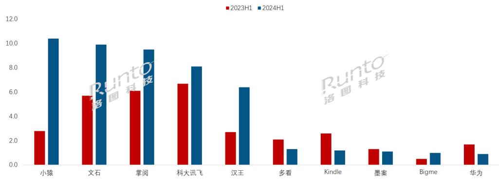 2022年中国电子纸平板销量情况及品牌销量排名统计分析 智能家居 2022年中国电子纸平板销量情况及品牌销量排名统计分析 2022年中国电子纸平板销量情况及品牌销量排名统计分析 智能家居