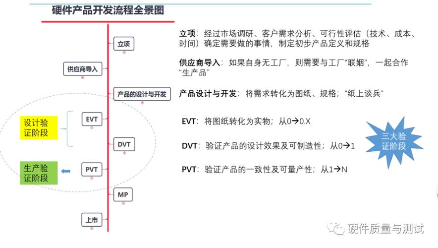 一文读懂EVT\DVT\PVT三大年夜验证阶段 智能科技 一文读懂EVT\DVT\PVT三大年夜验证阶段 一文读懂EVT\DVT\PVT三大年夜验证阶段 智能科技
