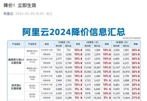 阿里云100多款产品全线降价20% 智能科技 阿里云100多款产品全线降价20% 阿里云100多款产品全线降价20% 智能科技