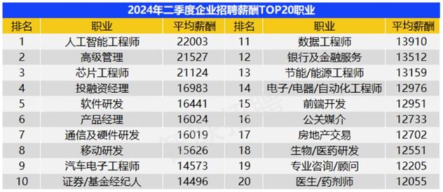 AI行业火爆薪资领跑?申报称AI工程师平均招聘月薪超2万 智能科技 AI行业火爆薪资领跑?申报称AI工程师平均招聘月薪超2万 AI行业火爆薪资领跑?申报称AI工程师平均招聘月薪超2万 智能科技