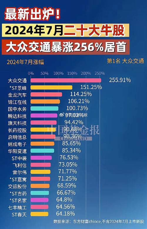 7月十大年夜牛股出炉:大年夜众交通近256%涨幅染指榜首 互联通信 7月十大年夜牛股出炉:大年夜众交通近256%涨幅染指榜首 7月十大年夜牛股出炉:大年夜众交通近256%涨幅染指榜首 互联通信