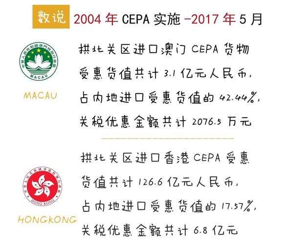 CEPA签署20年澳门企业累计节省逾9000万澳门元关税 互联通信 CEPA签署20年澳门企业累计节省逾9000万澳门元关税 CEPA签署20年澳门企业累计节省逾9000万澳门元关税 互联通信