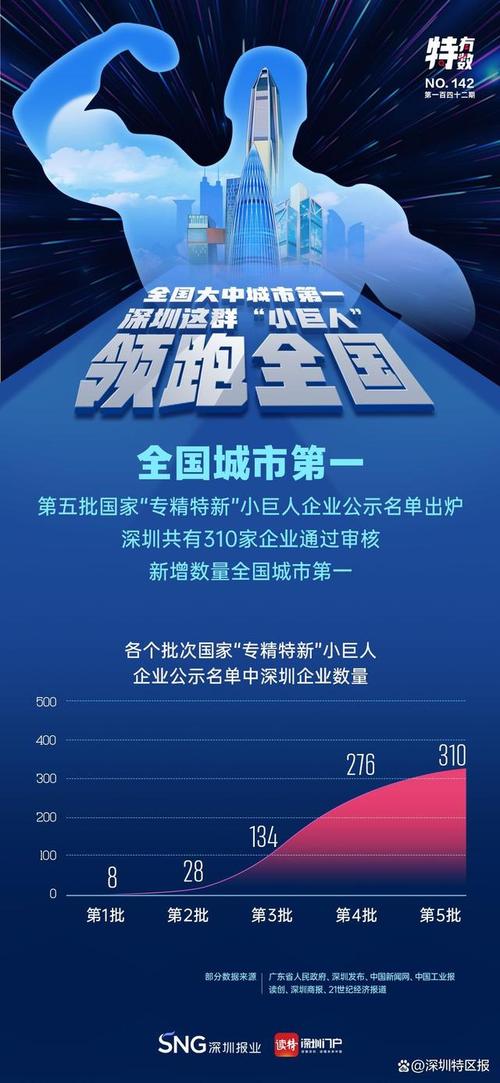 ​深圳企业建了一个新“群”群里全是“小巨人” ​深圳企业建了一个新“群”群里全是“小巨人” 人工智能