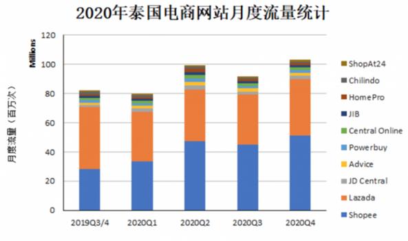 超67%泰平易近青睐电商购物!泰国电商市场规模即将打破7000亿! 互联通信 超67%泰平易近青睐电商购物!泰国电商市场规模即将打破7000亿! 超67%泰平易近青睐电商购物!泰国电商市场规模即将打破7000亿! 互联通信